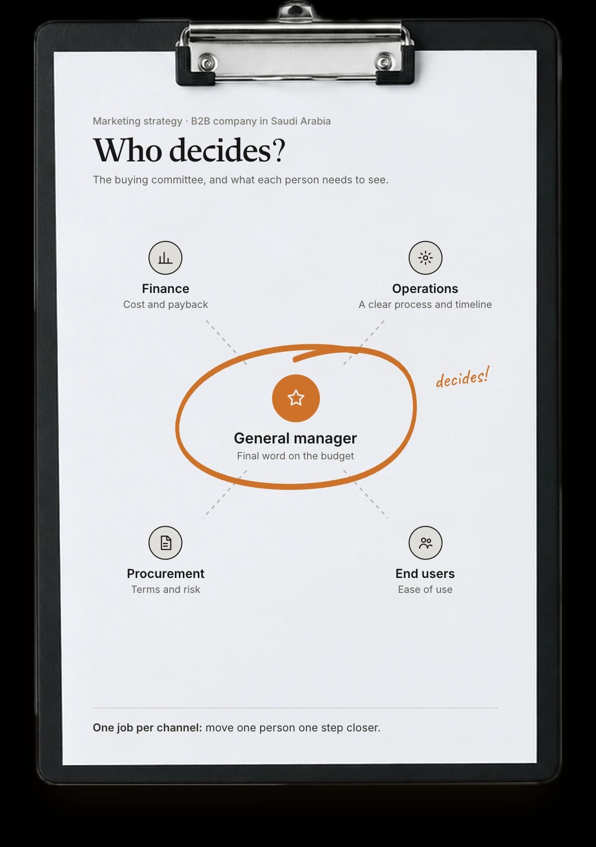 A buying committee map on a clipboard, with the decision maker circled